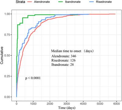 Disproportionality analysis of oesophageal toxicity associated with oral bisphosphonates using the FAERS database (2004–2023)